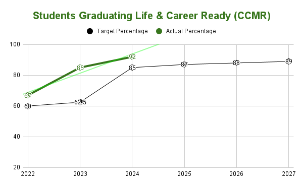District CCMR Goals - Charted