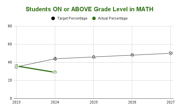 District Math Goals - Charted