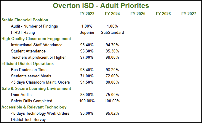 District Adult Priorities - Logged