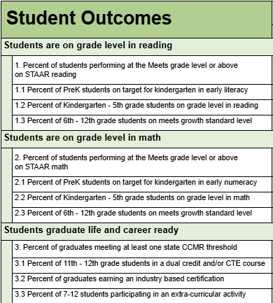 Student Outcomes