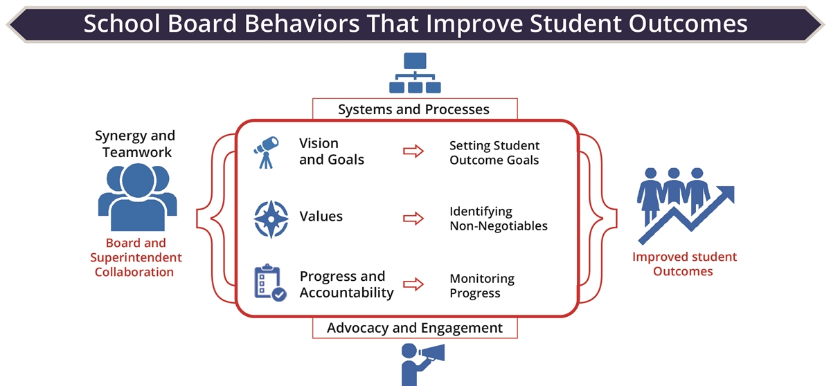 school board behaviors that improve student outcome