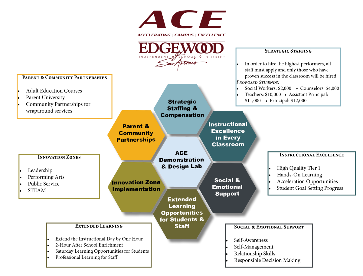 Pillars of ACE