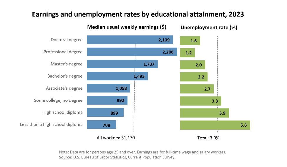 Average rate of pay compared to level of education