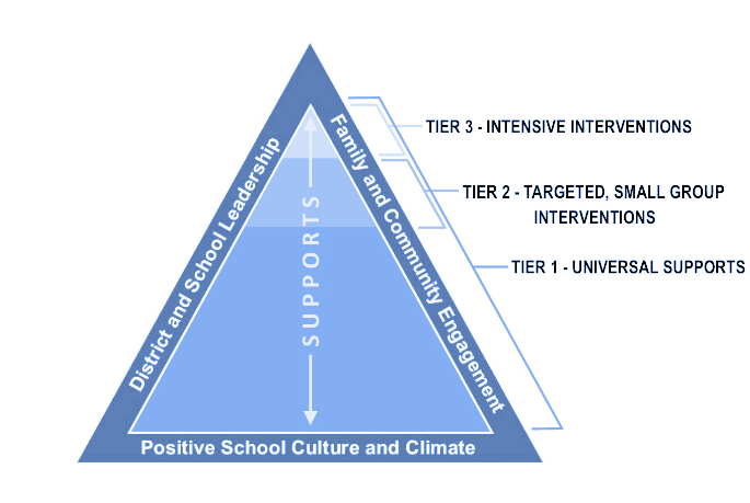 Tiers of Support