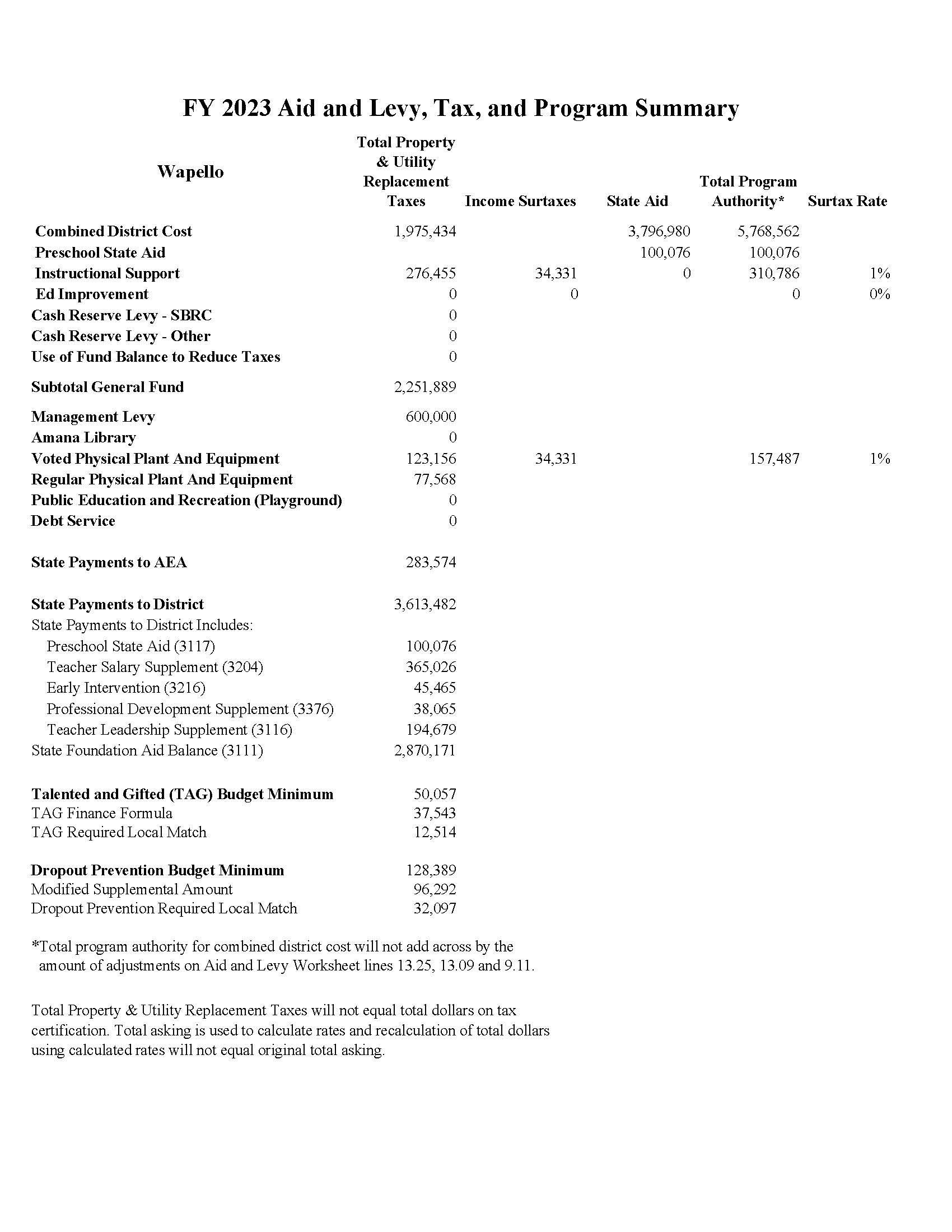 FY22  Aid and Levy, Tax , and Program Summary