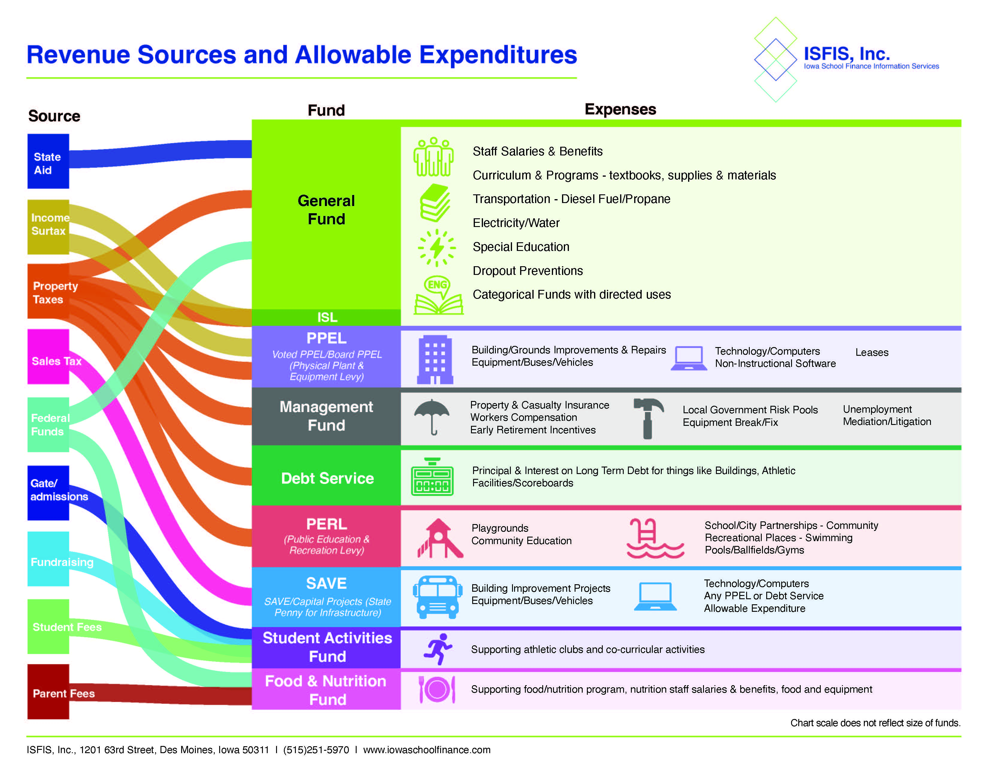 Revenue Sources and Allowable Expenditures