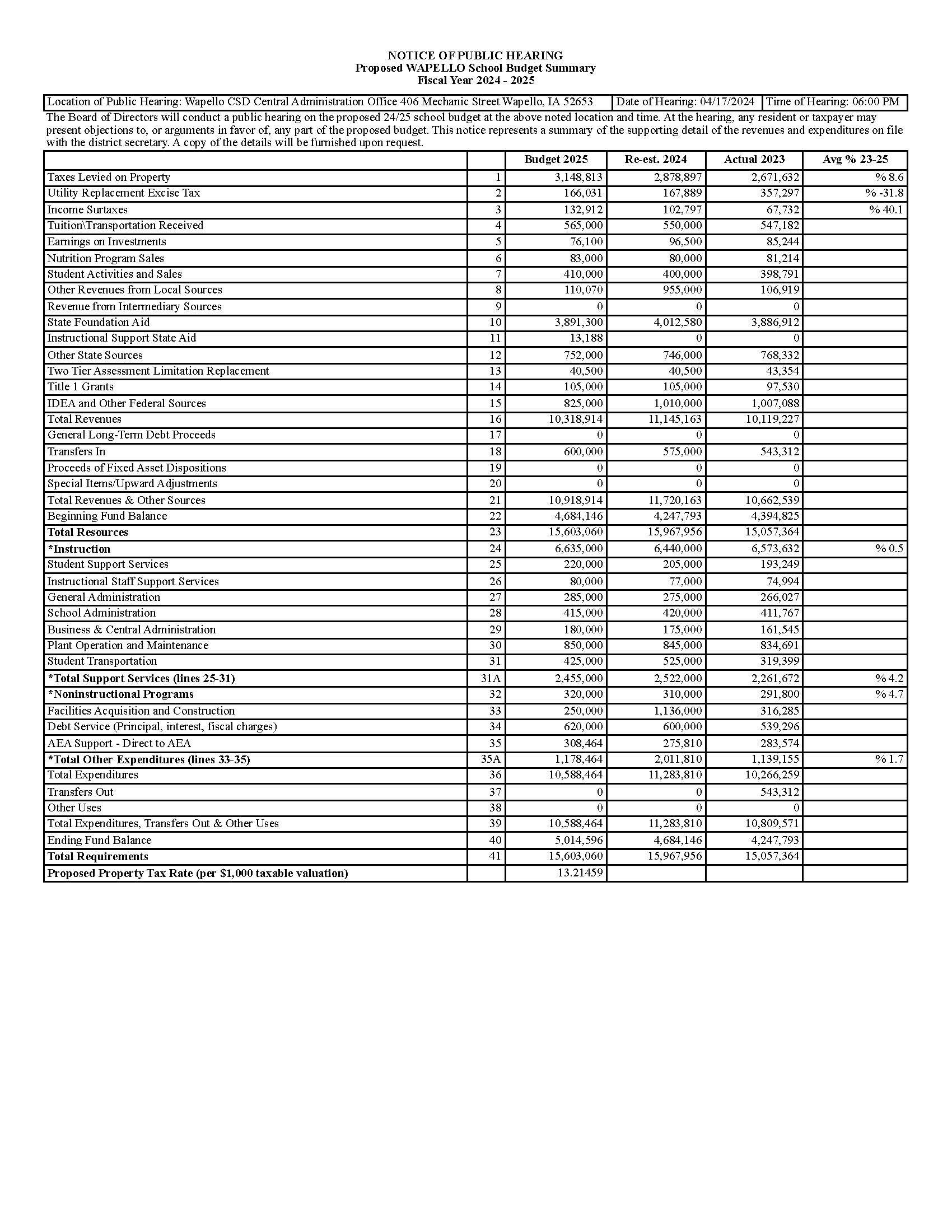 Proposed Tax Notice Wapello Community Schools
