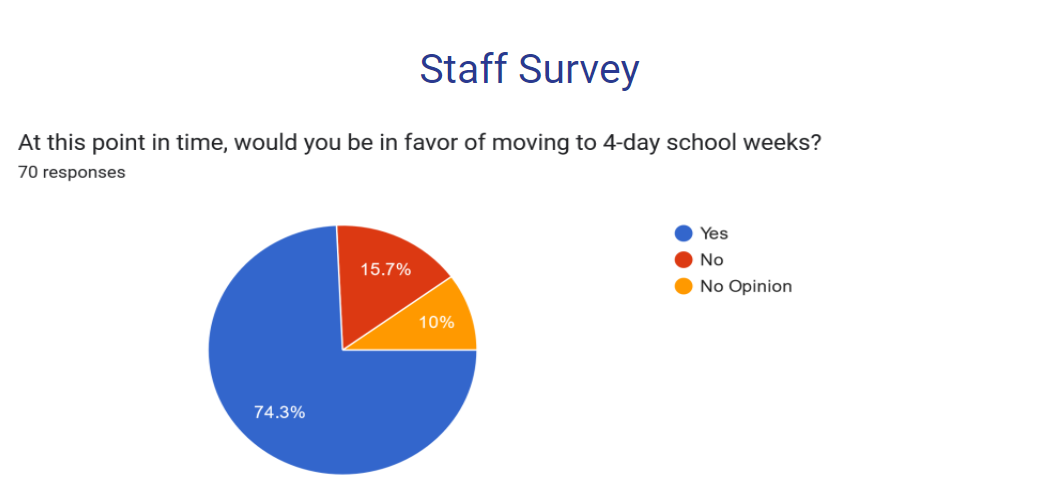 Staff Poll