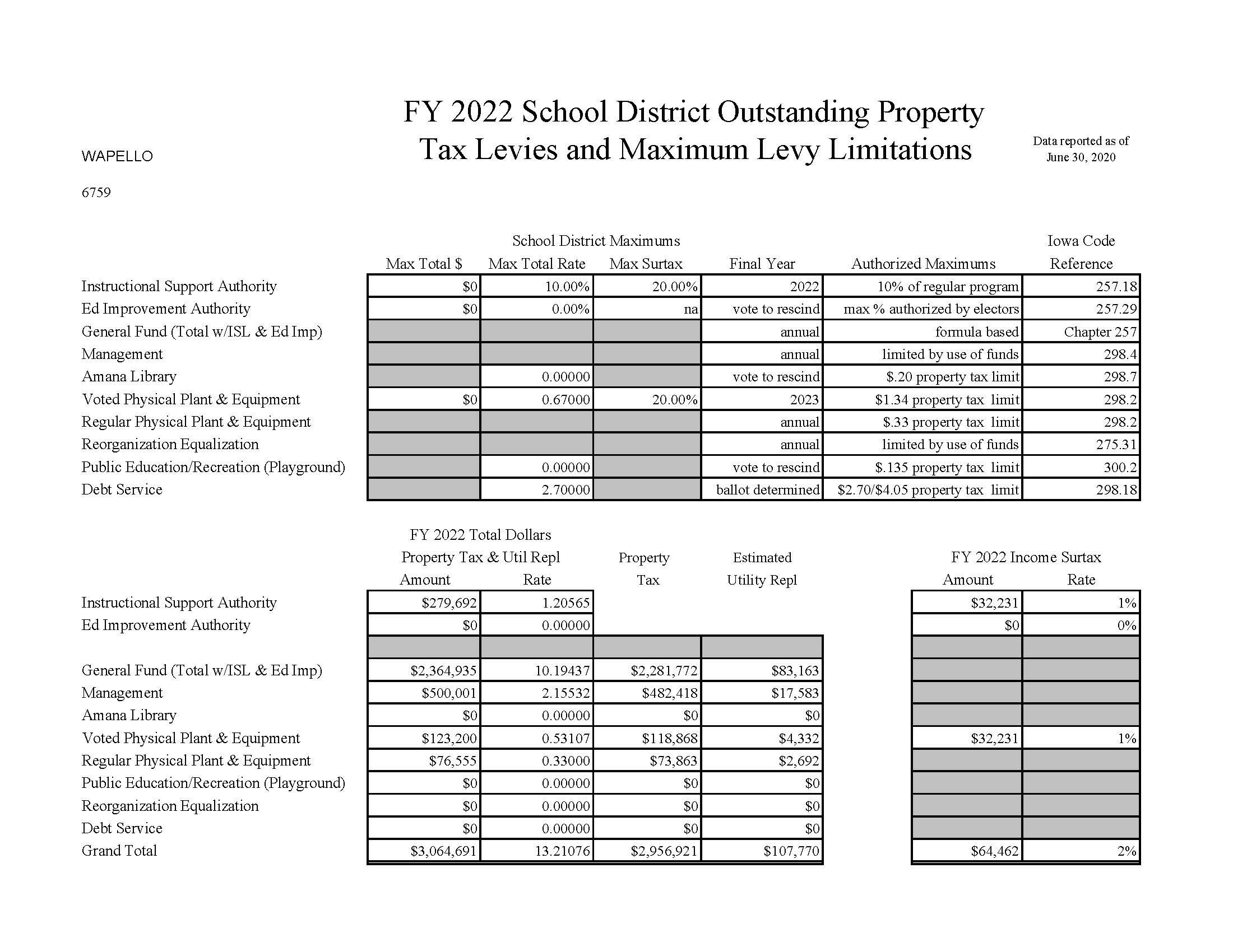 Property Tax Information Wapello Community Schools