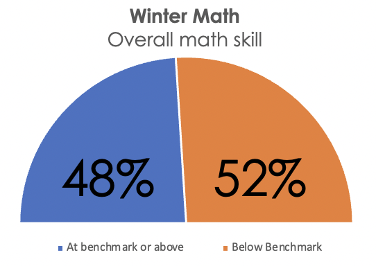 Winter Math Assessments