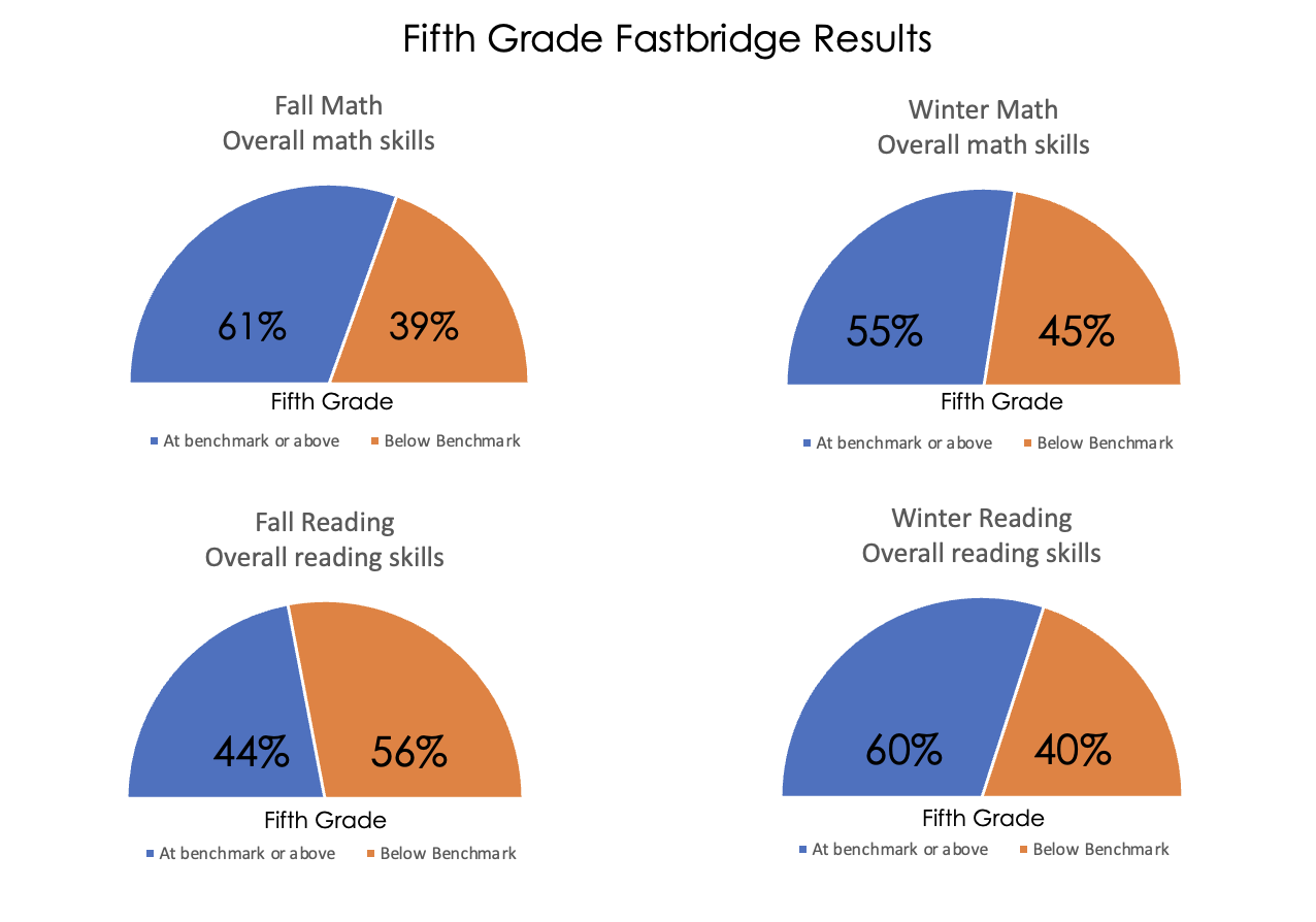 Fifth Grade Results