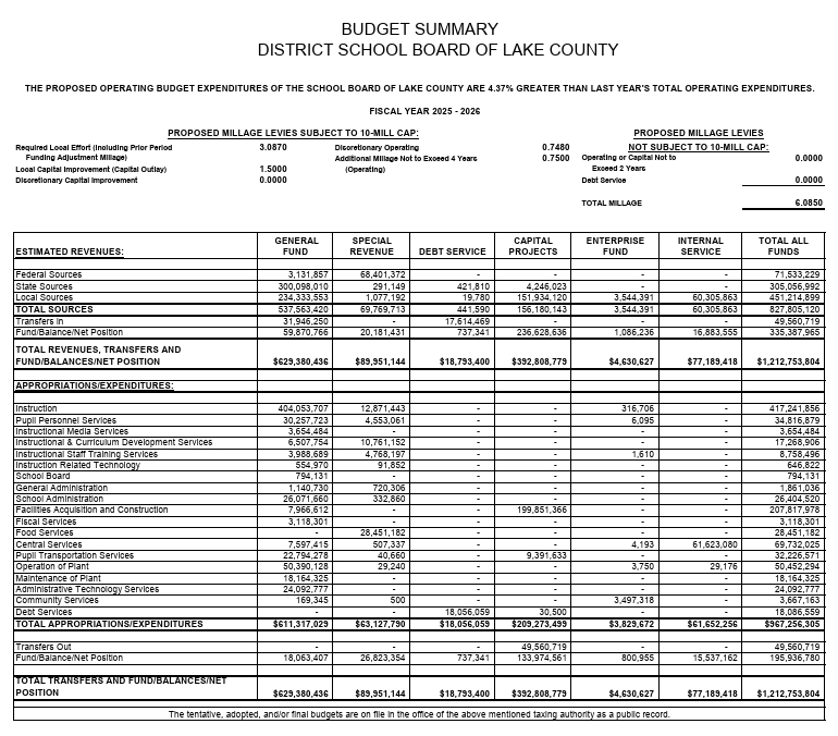 Budget Summary