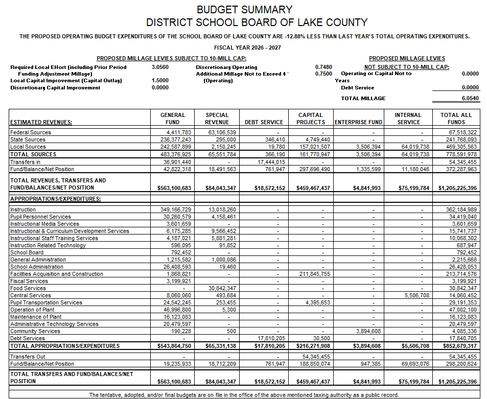 Budget Summary