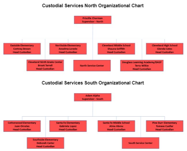 custodial services organizational chart