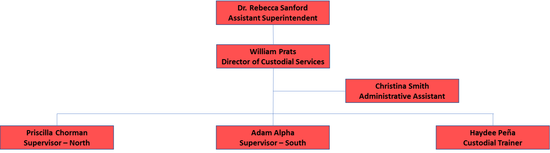 custodial services org chart updated