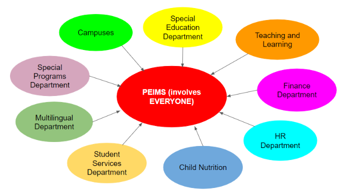 PEIMS involves Everyone