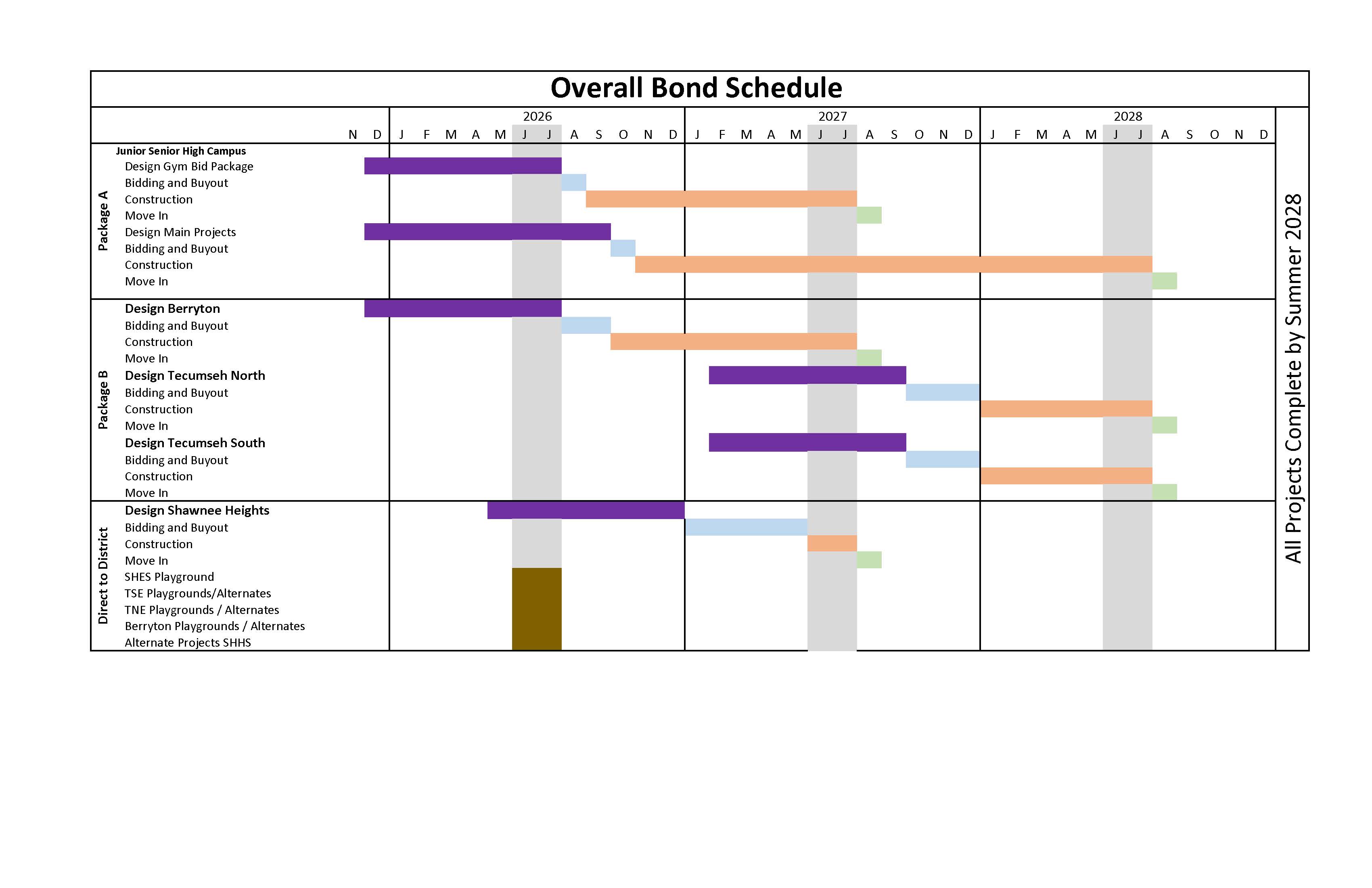 Bond Progress Timeline
