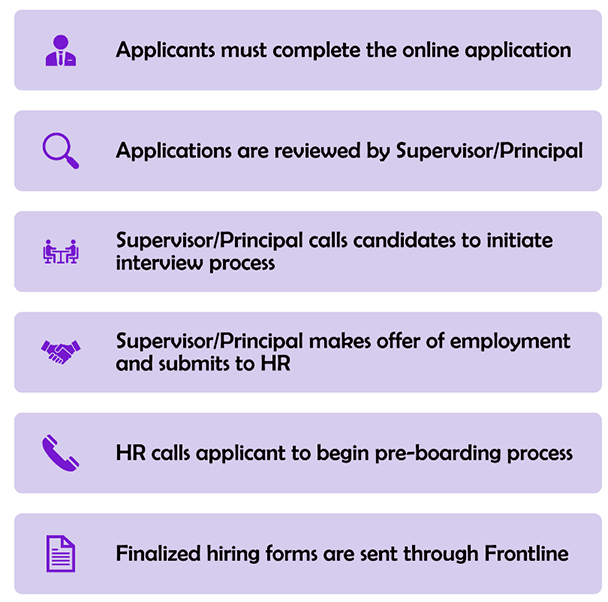 Infographic for New Hire Process Steps: Step 1 - complete online application; Step 2 - applications reviewed by Supervisor/Principal; Step 3 - candidate is called to initiate interview process; Step 4 - offer of employment made and submitted to HR; Step 5 - HR calls applicant to begin pre-boarding process; Step 6 - finalized hiring forms are sent through Frontline