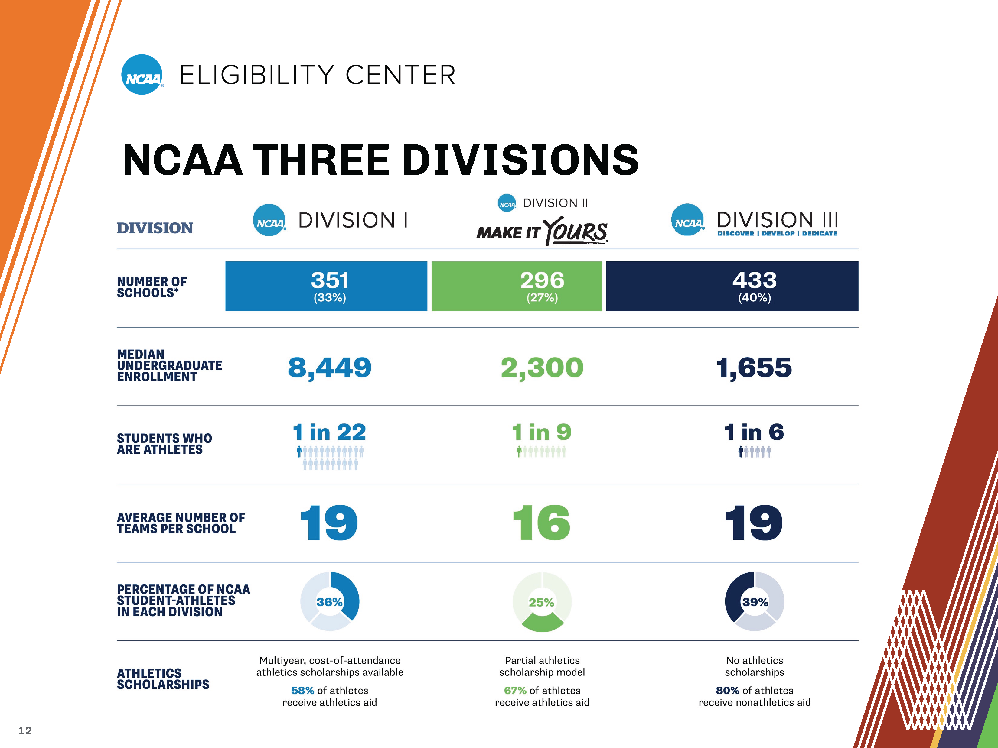 NCAA Division #s