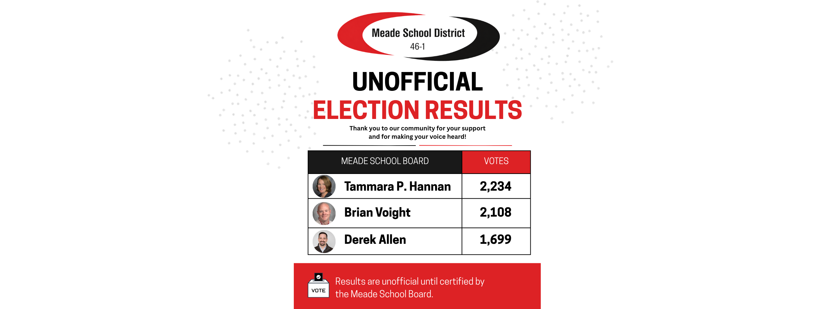 election results