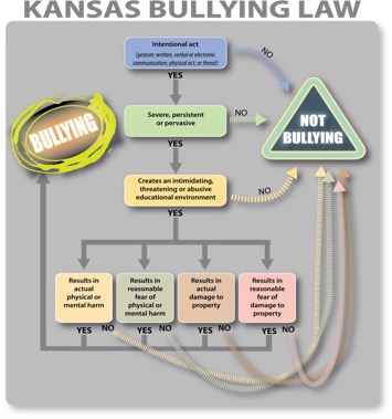 Kansas Bullying Law