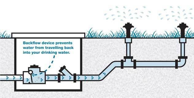 Diagram of a backflow device