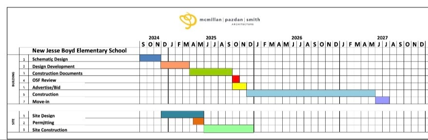 Project timeline