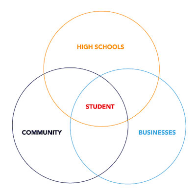 Venn diagram, top circle high schools.left circle community right circle business, intersection student.