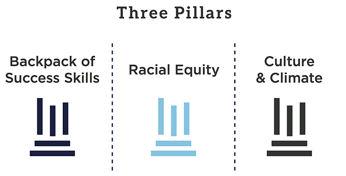 Three Pillars Backpack of Success Skills, Racial Equity, Culture & Climate