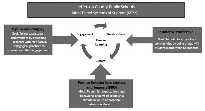 Jefferson County Public Schools Multi-Tiered System of Support (MTSS) Graph. High-Leverage Pedagogy Goal: To increase student achievement by equipping teachers with high-leverage pedagogical practices to maximize student engagement. Restorative Practices (RP) Goal: To build healthy school communities by doing things with students rather than to students. Positive Behavior Interventions and Supports (PBIS) Goal: To set high expectations and behavioral systems to establish a climate in which appropriate behavior is the norm.