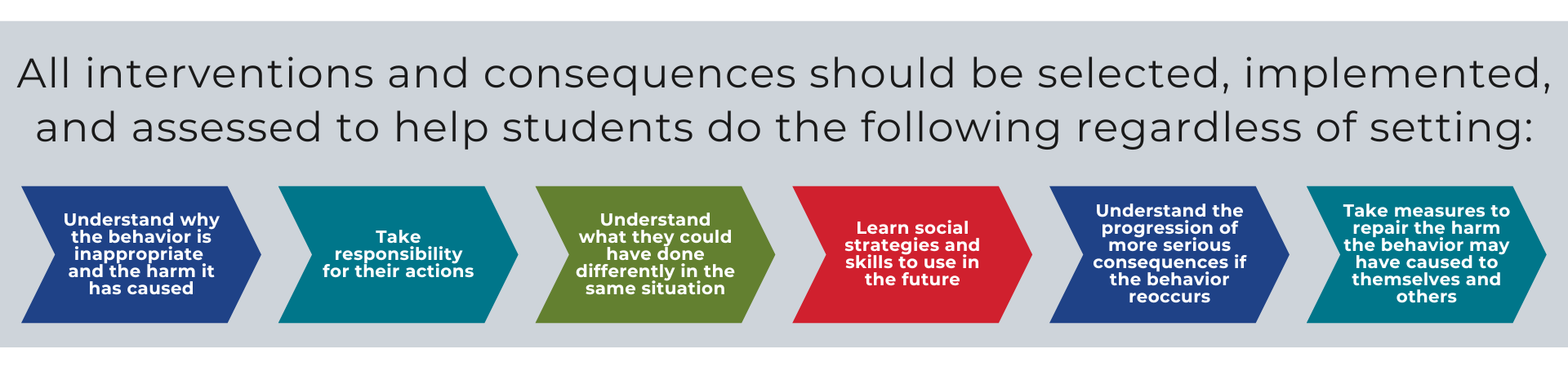 All interventions and consequences should be selected, implemented, and assessed to help students do the following regardless of setting: Understand why the  behavior is inappropriate and the harm it has caused. Take responsibility for their actions. Understand what they could have done differently in the same situation. Learn social strategies and skills to use in the future. Understand the progression of more serious consequences if the behavior reoccurs. Take measures to  repair the harm the  behavior may have caused to themselves and others.