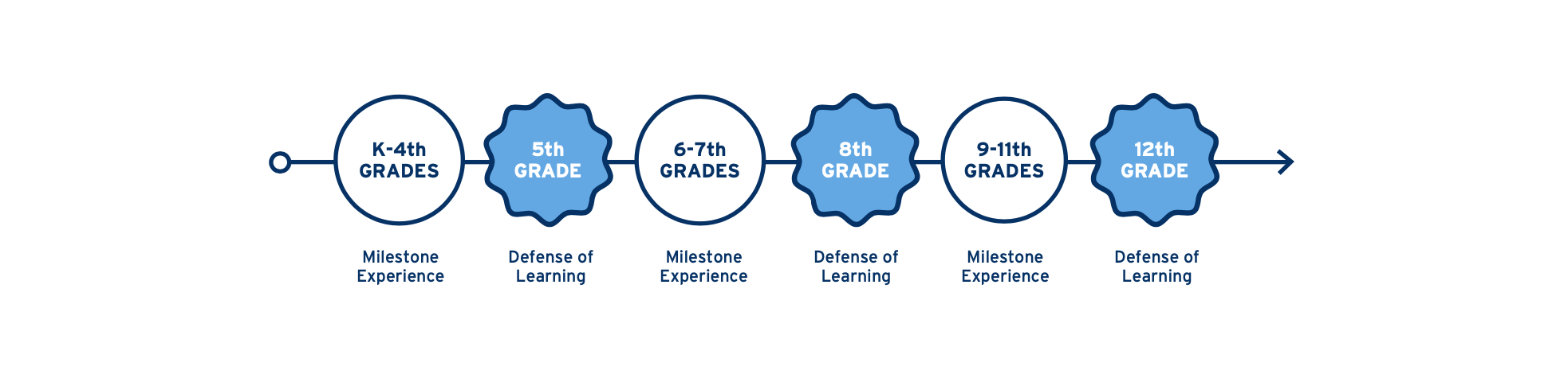 K-4th Grades (Milestone Experience), 5th Grade (Defense of Learning), 6-7th Grades (Milestone Experience), 8th Grade (Defense of Learning), 9-11th Grades (Milestone Experience), 12th Grade (Defense of Learning)