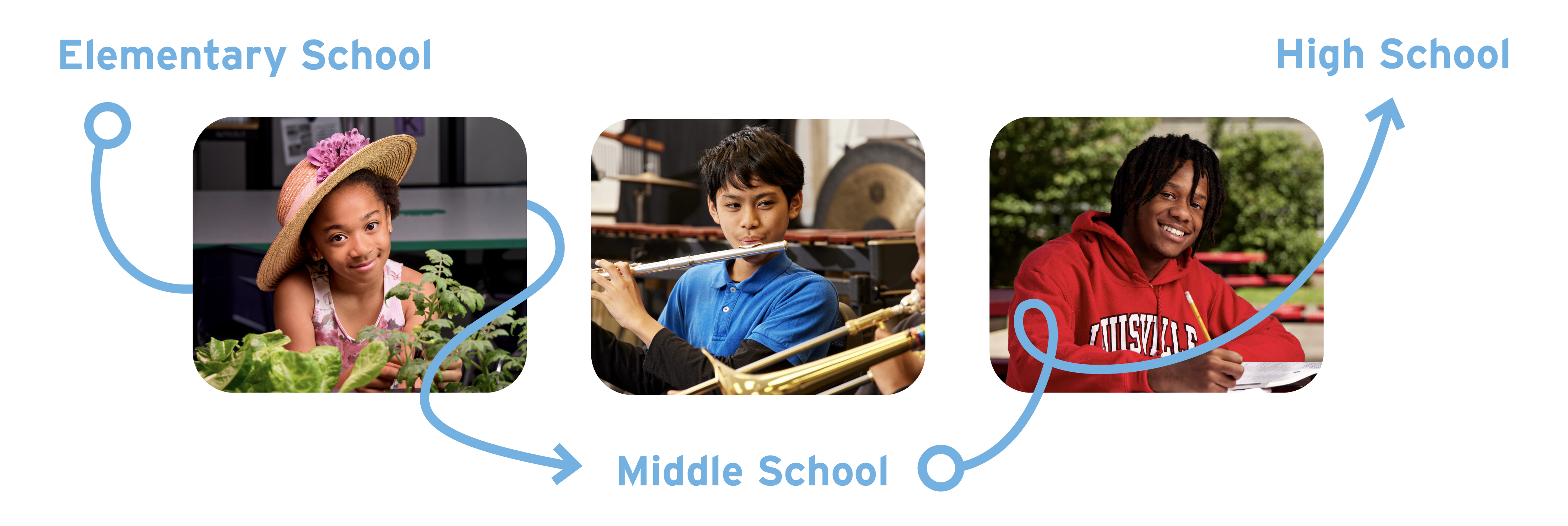 flow of learning from Elementary to Middle to  high. interconnected lines point to images of elementary student to middle schools student to High school student. 