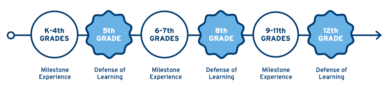 K-4th Grades (Milestone Experience), 5th Grade (Defense of Learning), 6-7th Grades (Milestone Experience), 8th Grade (Defense of Learning), 9-11th Grades (Milestone Experience), 12th Grade (Defense of Learning)