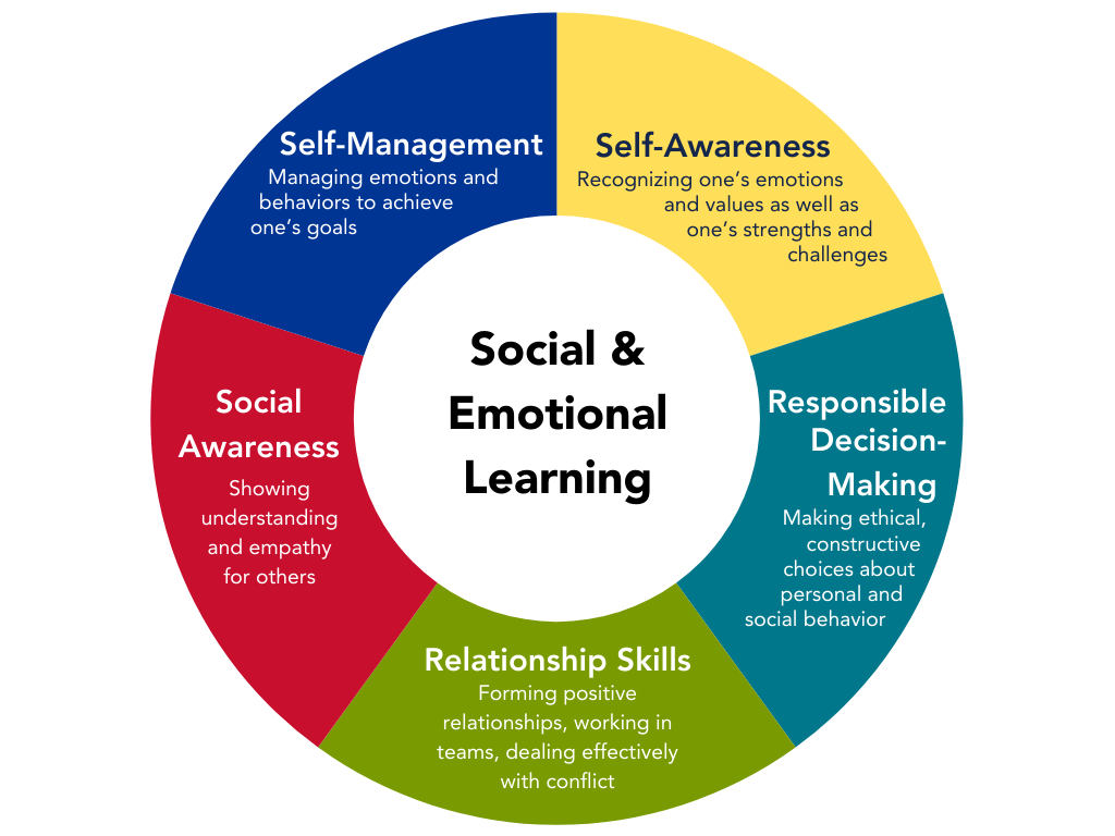 Social & Emotional Learning Self-Management Managing emotions and  behaviors to achieve one's goals Self-Awareness  Recognizing one’s emotions  and values as well as  one’s strengths and challenges.  Social Awareness Showing understanding and empathy for others . Responsible Decision- Making :  Making ethical,  constructive choices about  personal and  social behavior. Relationship Skills Forming positive relationships, working in teams, dealing effectively with conflict