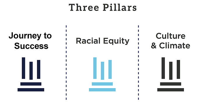 Three Pillars Journey to Success, Racial Equity, Culture & Climate