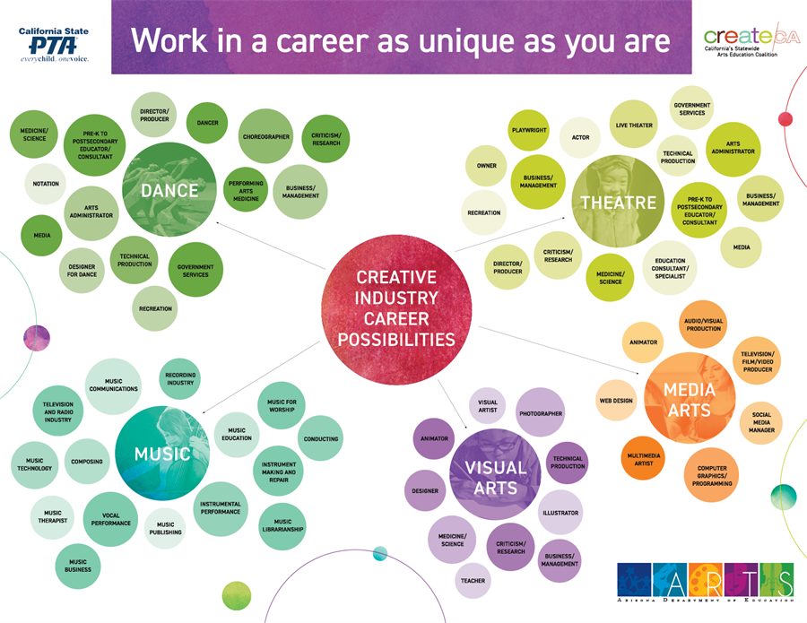 Title IV A Creative Industry Career Possibilities