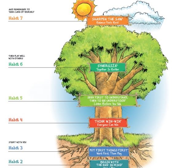 Seven Habits Tree - Habit 1 is missing from the tree, but Habit 2 - BEGIN WITH THE END IN MIND*; Habit 3 - PUT FIRST THINGS FIRST Work First. Then Play; Habit 4 - Think Win-Win everyone can win; Habit 5 - Seek first to understand then to be understood, listen before you talk; Habit 6 - Synergize together is better;  Habit 7 - Sharpen the saw, balance feels best.