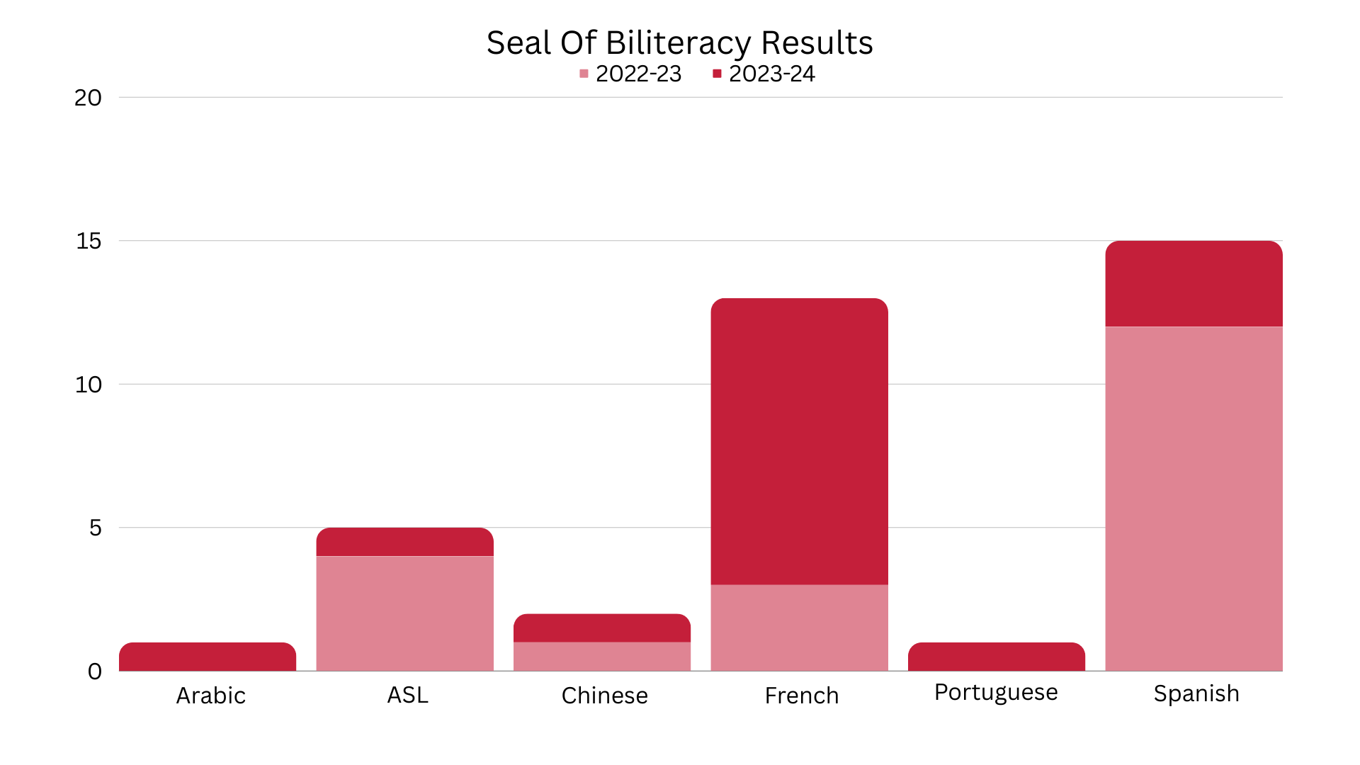 Seal of Biliteracy Results 2022-2024