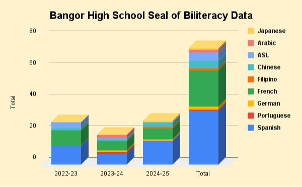 Seal of Biliteracy Results 2022-2025