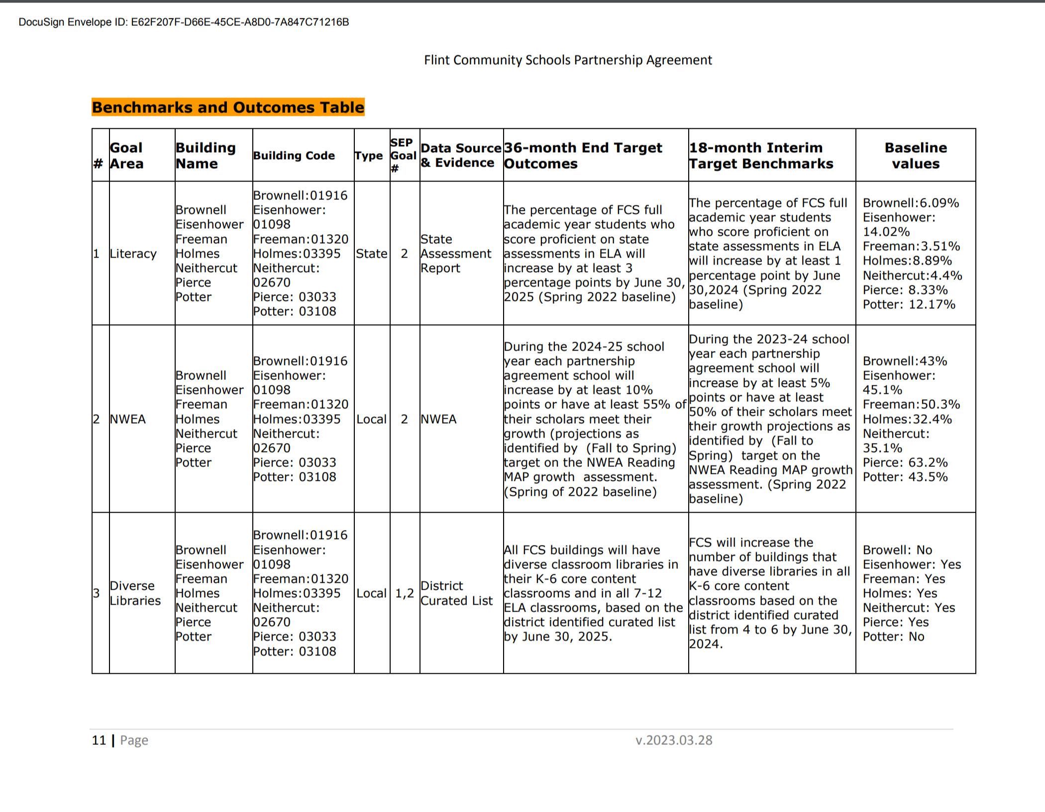 Benchmarks and Outcomes Table # Goal Area Building Name Building Code Type SEP Goal # Data Source & Evidence 36-month End Target Outcomes 18-month Interim Target Benchmarks Baseline values 1 Literacy Brownell Eisenhower Freeman Holmes Neithercut Pierce Potter Brownell:01916 Eisenhower: 01098 Freeman:01320 Holmes:03395 Neithercut: 02670 Pierce: 03033 Potter: 03108 State 2 State Assessment Report The percentage of FCS full academic year students who score proficient on state assessments in ELA will increase by at least 3 percentage points by June 30, 2025 (Spring 2022 baseline) The percentage of FCS full academic year students who score proficient on state assessments in ELA will increase by at least 1 percentage point by June 30,2024 (Spring 2022 baseline) Brownell:6.09% Eisenhower: 14.02% Freeman:3.51% Holmes:8.89% Neithercut:4.4% Pierce: 8.33% Potter: 12.17% 2 NWEA Brownell Eisenhower Freeman Holmes Neithercut Pierce Potter Brownell:01916 Eisenhower: 01098 Freeman:01320 Holmes:03395 Neithercut: 02670 Pierce: 03033 Potter: 03108 Local 2 NWEA During the 2024-25 school year each partnership agreement school will increase by at least 10% points or have at least 55% of their scholars meet their growth (projections as identified by (Fall to Spring) target on the NWEA Reading MAP growth assessment. (Spring of 2022 baseline) During the 2023-24 school year each partnership agreement school will increase by at least 5% points or have at least 50% of their scholars meet their growth projections as identified by (Fall to Spring) target on the NWEA Reading MAP growth assessment. (Spring 2022 baseline) Brownell:43% Eisenhower: 45.1% Freeman:50.3% Holmes:32.4% Neithercut: 35.1% Pierce: 63.2% Potter: 43.5% 3 Diverse Libraries Brownell Eisenhower Freeman Holmes Neithercut Pierce Potter Brownell:01916 Eisenhower: 01098 Freeman:01320 Holmes:03395 Neithercut: 02670 Pierce: 03033 Potter: 03108 Local 1,2 District Curated List All FCS buildings will have diverse classroom libraries in their K-6 core content classrooms and in all 7-12 ELA classrooms, based on the district identified curated list by June 30, 2025. FCS will increase the number of buildings that have diverse libraries in all K-6 core content classrooms based on the district identified curated list from 4 to 6 by June 30, 2024. Browell: No Eisenhower: Yes Freeman: Yes Holmes: Yes Neithercut: Yes Pierce: Yes Potter: No