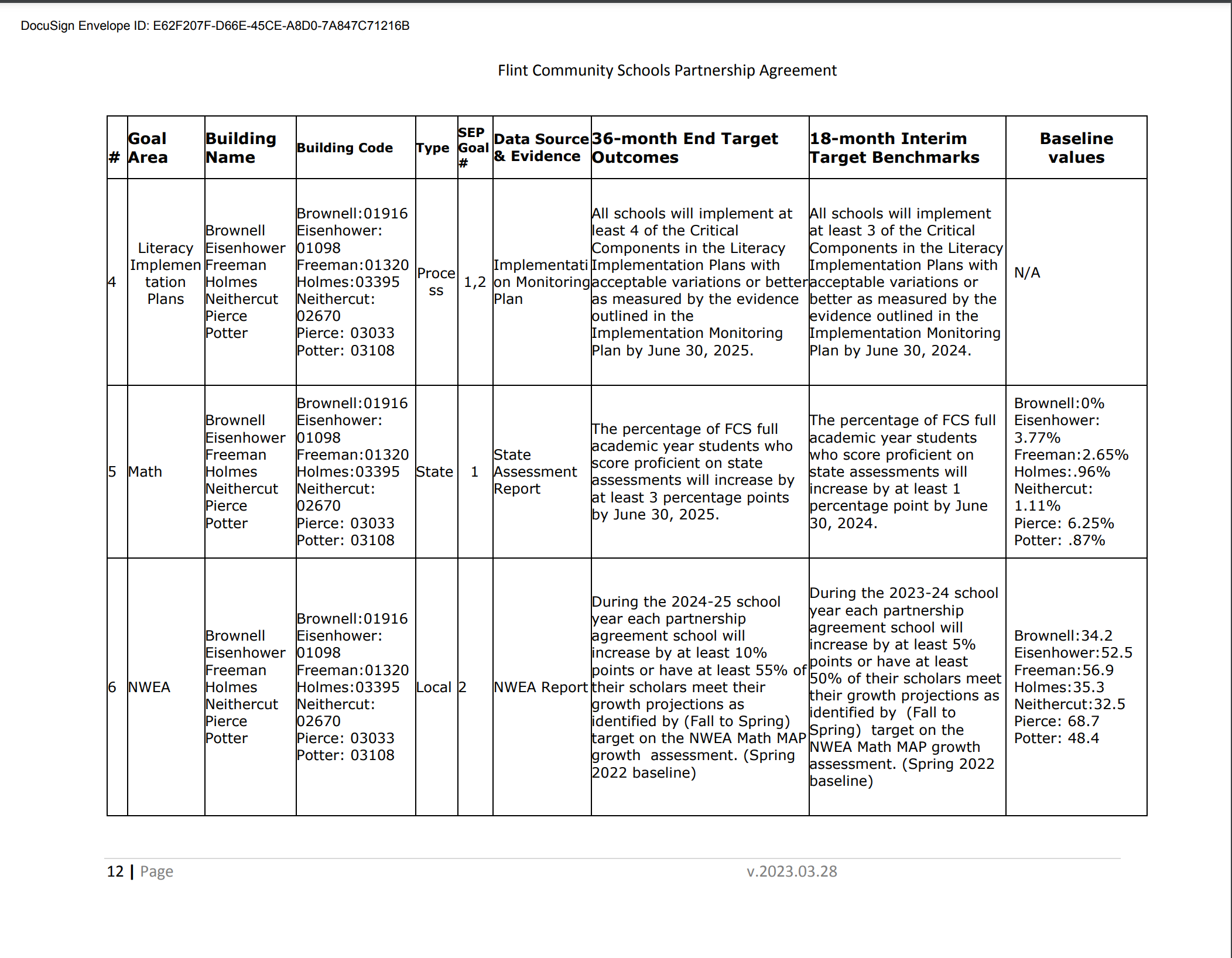 Flint Community Schools Partnership Agreement 12 | Page v.2023.03.28 # Goal Area Building Name Building Code Type SEP Goal # Data Source & Evidence 36-month End Target Outcomes 18-month Interim Target Benchmarks Baseline values 4 Literacy Implemen tation Plans Brownell Eisenhower Freeman Holmes Neithercut Pierce Potter Brownell:01916 Eisenhower: 01098 Freeman:01320 Holmes:03395 Neithercut: 02670 Pierce: 03033 Potter: 03108 Proce ss 1,2 Implementati on Monitoring Plan All schools will implement at least 4 of the Critical Components in the Literacy Implementation Plans with acceptable variations or better as measured by the evidence outlined in the Implementation Monitoring Plan by June 30, 2025. All schools will implement at least 3 of the Critical Components in the Literacy Implementation Plans with acceptable variations or better as measured by the evidence outlined in the Implementation Monitoring Plan by June 30, 2024. N/A 5 Math Brownell Eisenhower Freeman Holmes Neithercut Pierce Potter Brownell:01916 Eisenhower: 01098 Freeman:01320 Holmes:03395 Neithercut: 02670 Pierce: 03033 Potter: 03108 State 1 State Assessment Report The percentage of FCS full academic year students who score proficient on state assessments will increase by at least 3 percentage points by June 30, 2025. The percentage of FCS full academic year students who score proficient on state assessments will increase by at least 1 percentage point by June 30, 2024. Brownell:0% Eisenhower: 3.77% Freeman:2.65% Holmes:.96% Neithercut: 1.11% Pierce: 6.25% Potter: .87% 6 NWEA Brownell Eisenhower Freeman Holmes Neithercut Pierce Potter Brownell:01916 Eisenhower: 01098 Freeman:01320 Holmes:03395 Neithercut: 02670 Pierce: 03033 Potter: 03108 Local 2 NWEA Report During the 2024-25 school year each partnership agreement school will increase by at least 10% points or have at least 55% of their scholars meet their growth projections as identified by (Fall to Spring) target on the NWEA Math MAP growth assessment. (Spring 2022 baseline) During the 2023-24 school year each partnership agreement school will increase by at least 5% points or have at least 50% of their scholars meet their growth projections as identified by (Fall to Spring) target on the NWEA Math MAP growth assessment. (Spring 2022 baseline) Brownell:34.2 Eisenhower:52.5 Freeman:56.9 Holmes:35.3 Neithercut:32.5 Pierce: 68.7 Potter: 48.4