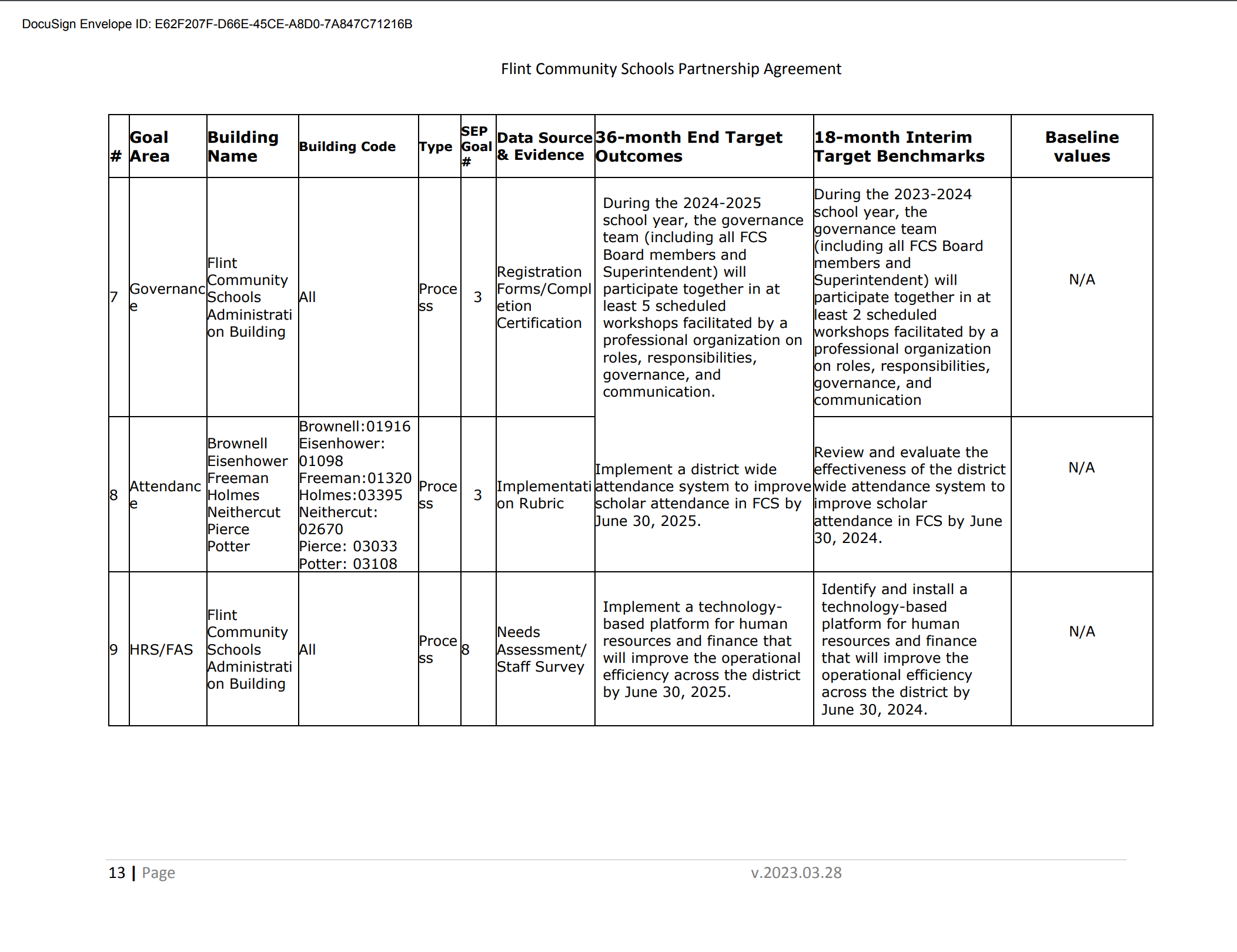 Flint Community Schools Partnership Agreement 13 | Page v.2023.03.28 # Goal Area Building Name Building Code Type SEP Goal # Data Source & Evidence 36-month End Target Outcomes 18-month Interim Target Benchmarks Baseline values 7 Governanc e Flint Community Schools Administrati on Building All Proce ss 3 Registration Forms/Compl etion Certification During the 2024-2025 school year, the governance team (including all FCS Board members and Superintendent) will participate together in at least 5 scheduled workshops facilitated by a professional organization on roles, responsibilities, governance, and communication. During the 2023-2024 school year, the governance team (including all FCS Board members and Superintendent) will participate together in at least 2 scheduled workshops facilitated by a professional organization on roles, responsibilities, governance, and communication N/A 8 Attendanc e Brownell Eisenhower Freeman Holmes Neithercut Pierce Potter Brownell:01916 Eisenhower: 01098 Freeman:01320 Holmes:03395 Neithercut: 02670 Pierce: 03033 Potter: 03108 Proce ss 3 Implementati on Rubric Implement a district wide attendance system to improve scholar attendance in FCS by June 30, 2025. Review and evaluate the effectiveness of the district wide attendance system to improve scholar attendance in FCS by June 30, 2024. N/A 9 HRS/FAS Flint Community Schools Administrati on Building All Proce ss 8 Needs Assessment/ Staff Survey Implement a technologybased platform for human resources and finance that will improve the operational efficiency across the district by June 30, 2025. Identify and install a technology-based platform for human resources and finance that will improve the operational efficiency across the district by June 30, 2024. N/A