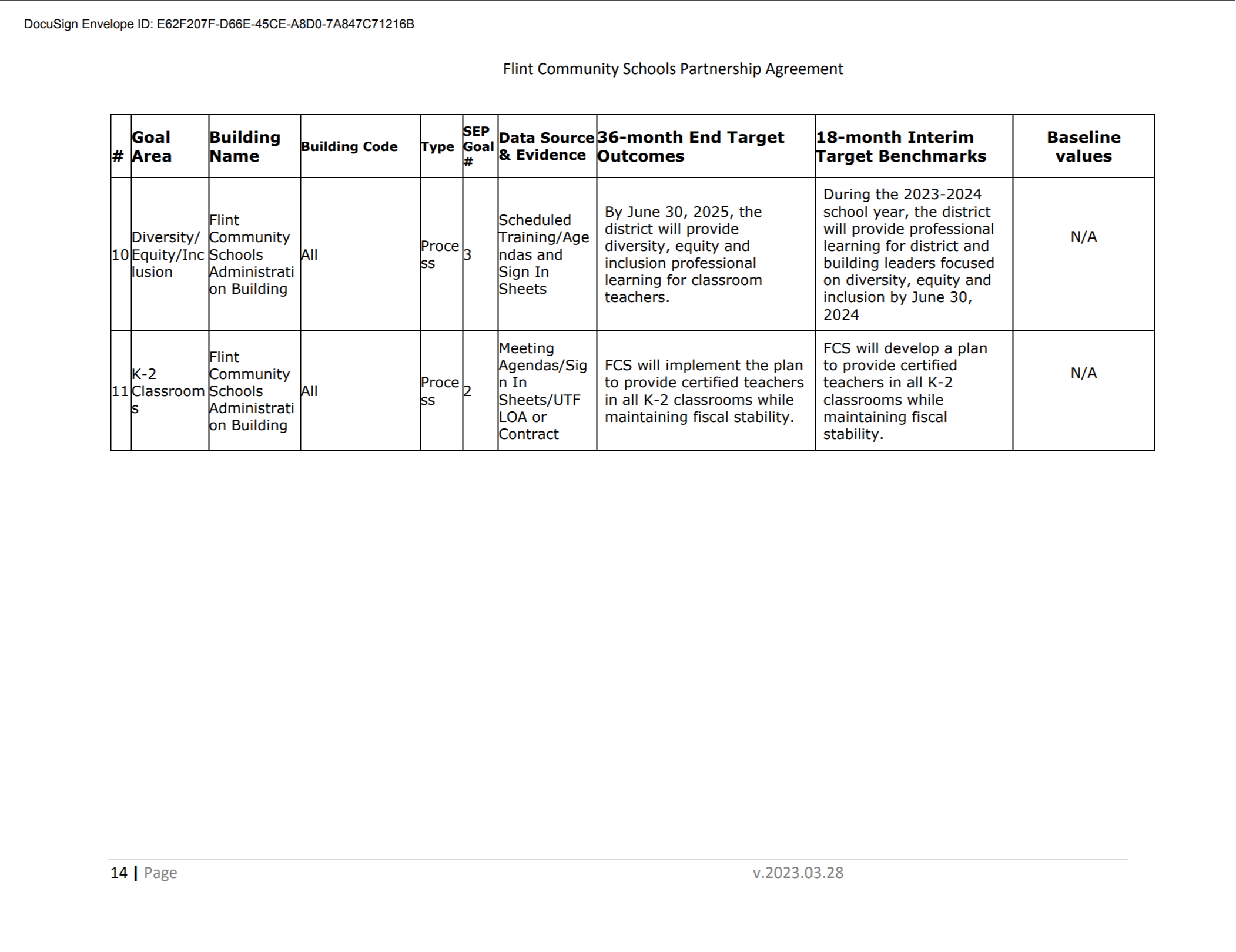 Flint Community Schools Partnership Agreement 14 | Page v.2023.03.28 # Goal Area Building Name Building Code Type SEP Goal # Data Source & Evidence 36-month End Target Outcomes 18-month Interim Target Benchmarks Baseline values 10 Diversity/ Equity/Inc lusion Flint Community Schools Administrati on Building All Proce ss 3 Scheduled Training/Age ndas and Sign In Sheets By June 30, 2025, the district will provide diversity, equity and inclusion professional learning for classroom teachers. During the 2023-2024 school year, the district will provide professional learning for district and building leaders focused on diversity, equity and inclusion by June 30, 2024 N/A 11 K-2 Classroom s Flint Community Schools Administrati on Building All Proce ss 2 Meeting Agendas/Sig n In Sheets/UTF LOA or Contract FCS will implement the plan to provide certified teachers in all K-2 classrooms while maintaining fiscal stability. FCS will develop a plan to provide certified teachers in all K-2 classrooms while maintaining fiscal stability. N/A