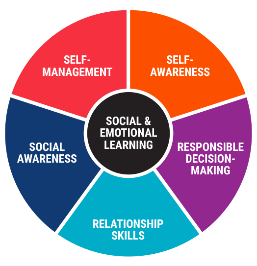 graphic of social emotional learning