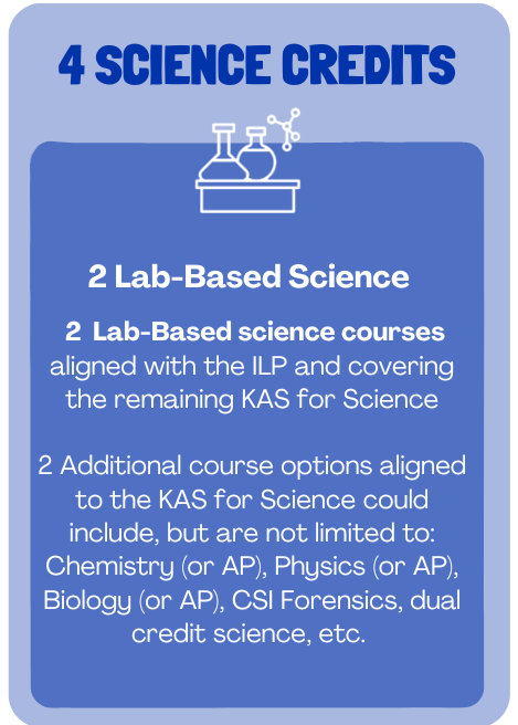 An infographic displaying four science credits with details on each, including 2 lab-based science courses and the option to align with the ILP for KAS Science.