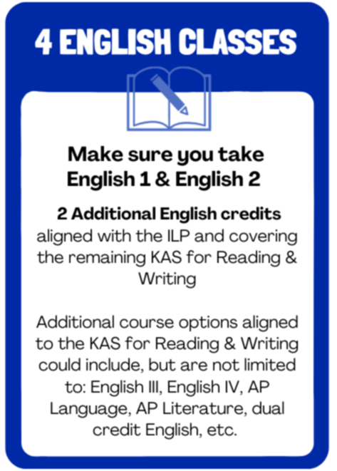 4 english classes required. Start with Engligh 1 and English 2. Then add 2 additional English credits. Possible courses include: English 3, English 4, AP Language, AP literature, dual credit english, etc.