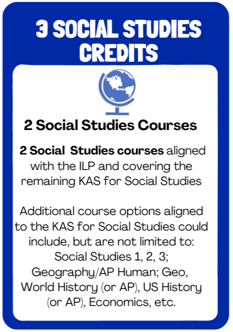 3 social studies credits. 2 social studies courses that align with the ILP and covering remaining KAS for social studies. Then take an additional course. Possible options include: social studies 1, 2, 3. Geography, AP Human Geography, World History (or AP), Us History (or AP), economics, etc