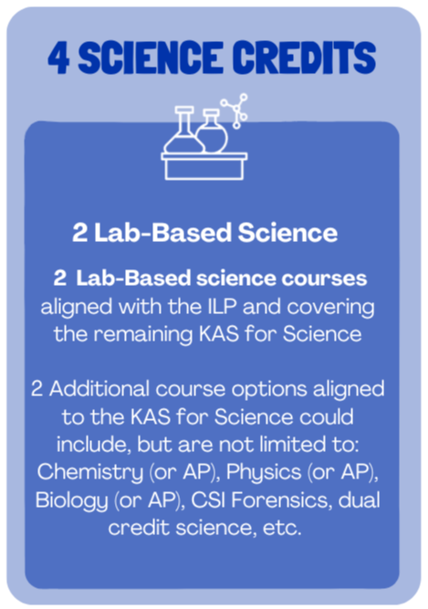 4 science credits: 2 lab-based science courses that align with the ILP and covering the remaining KAS for science. Then an additional 2 course options that could include: chemistry (or AP), physics (or AP), biology (or AP), CSI forensics, dual credit science, etc.