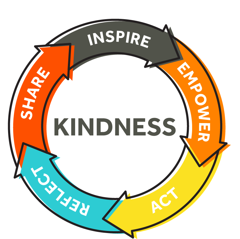 A colorful circular graphic with the word 'Kindness' at the center, surrounded by text in a wheel-like fashion that reads: 'Empower. Inspire. Share. Act. Be Kind. Connect.' Each point of the circle highlights a different aspect of kindness, emphasizing its importance and impact.